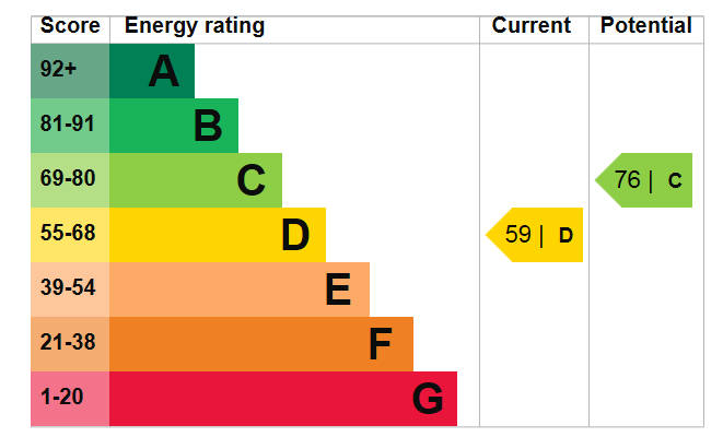 EPC Graph for Beehive Lane, Redbridge