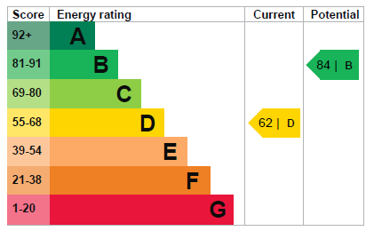 EPC Graph for Queenborough Gardens, Gants Hill