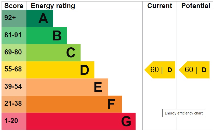 EPC Graph for Gascoyne Road