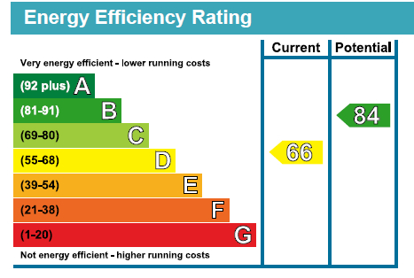 EPC Graph for Herent Drive, Clayhall