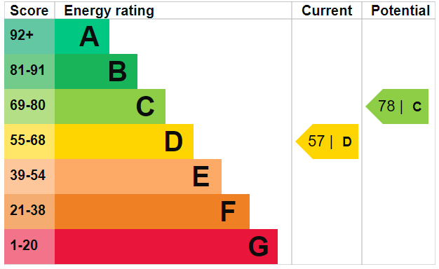 EPC Graph for Hamilton Avenue, Barkingside