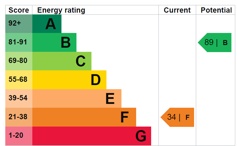 EPC Graph for Collinwood Gardens, Clayhall