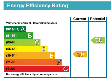 EPC Graph for Dymchurch Close