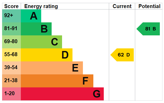EPC Graph for Valentine Road, London