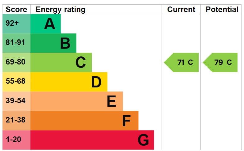 EPC Graph for Royal Victor Place, Old Ford Road