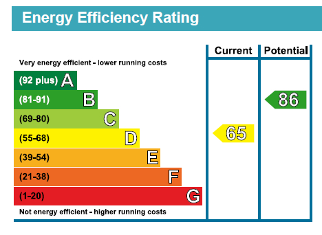 EPC Graph for Longwood Gardens, Clayhall, Essex