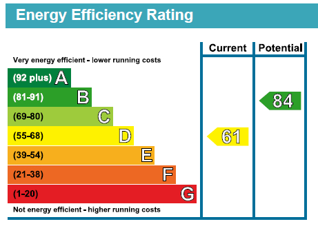 EPC Graph for Highwood Gardens, Clayhall, Essex