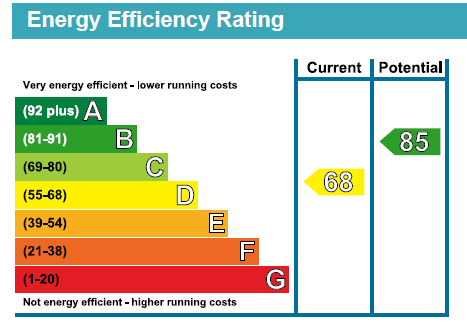 EPC Graph for Springfield Drive, Gants Hill, Essex