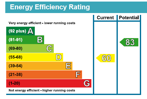 EPC Graph for Rushden Gardens, Clayhall