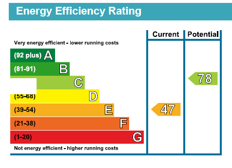 EPC Graph for Highwood Gardens, Clayhall, Essex