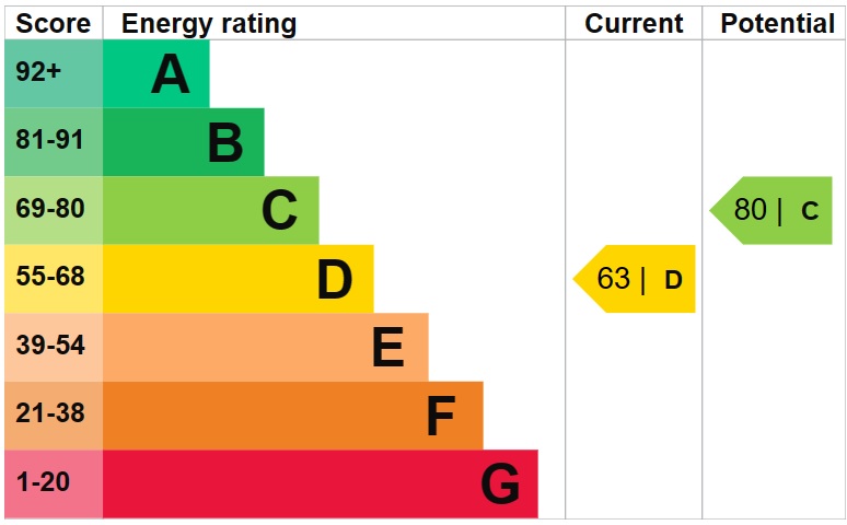 EPC Graph for Victoria Park Road, London