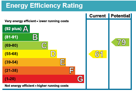 EPC Graph for Longwood Gardens, Clayhall, Essex