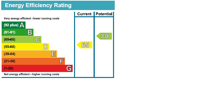 EPC Graph for Lauriston Road, London
