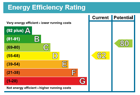 EPC Graph for Queenborough Gardens, Gants Hill, Essex