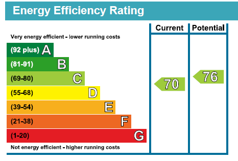 EPC Graph for Brookside, Hainault, Essex