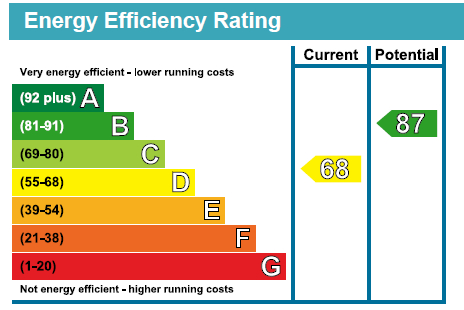 EPC Graph for Eastern Avenue, Newbury Park, Essex