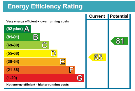 EPC Graph for Katherine Gardens, Hainault, Essex