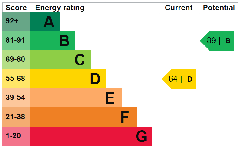 EPC Graph for Caterham Avenue, Clayhall, Essex