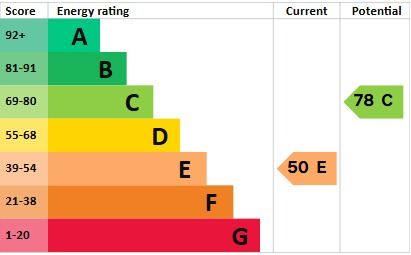 EPC Graph for Ainsworth Road, London