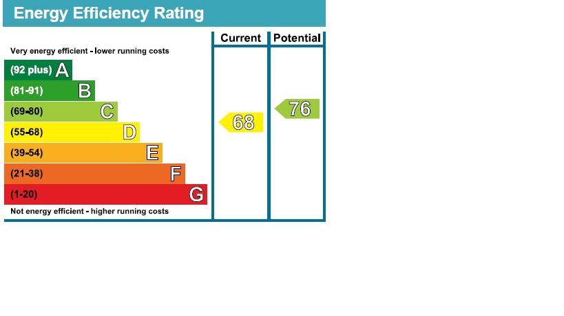 EPC Graph for Woolridge Way, Loddiges Road