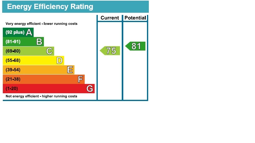EPC Graph for Templecombe Road, London