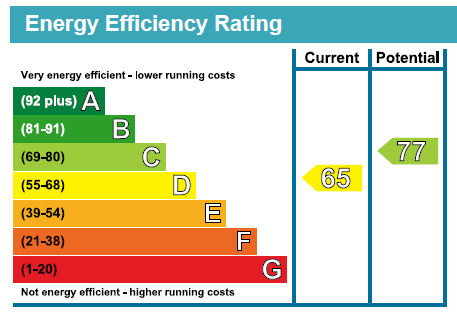 EPC Graph for Rushden Gardens, Clayhall, Essex