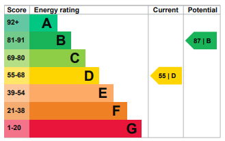 EPC Graph for Queenborough Gardens, Gants Hill