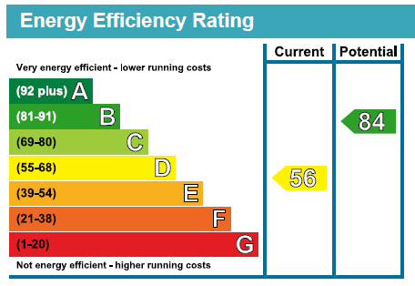 EPC Graph for Rushden Gardens, Clayhall, Essex