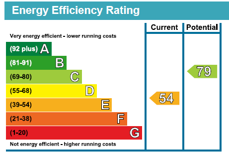 EPC Graph for Horns Road, Barkingside, Essex