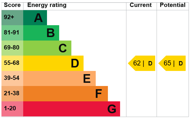EPC Graph for Driftway, 182 Grove Road