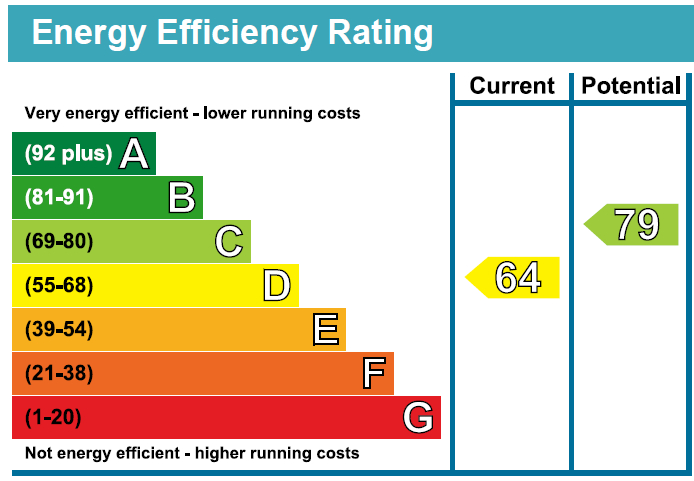 EPC Graph for Cassland Road, London