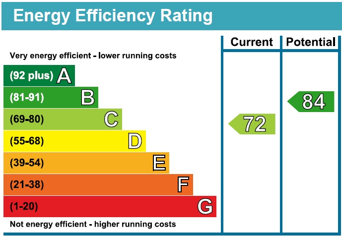 EPC Graph for Wetherell Road, London