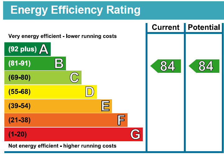 EPC Graph for Cresset Road, London