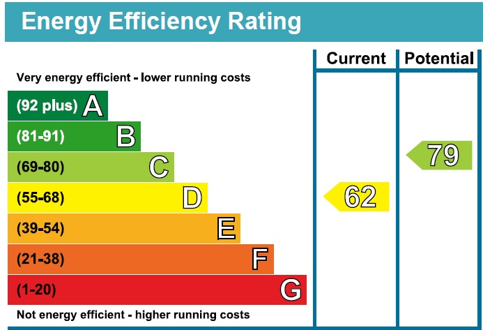 EPC Graph for Victoria Park Road, Hackney