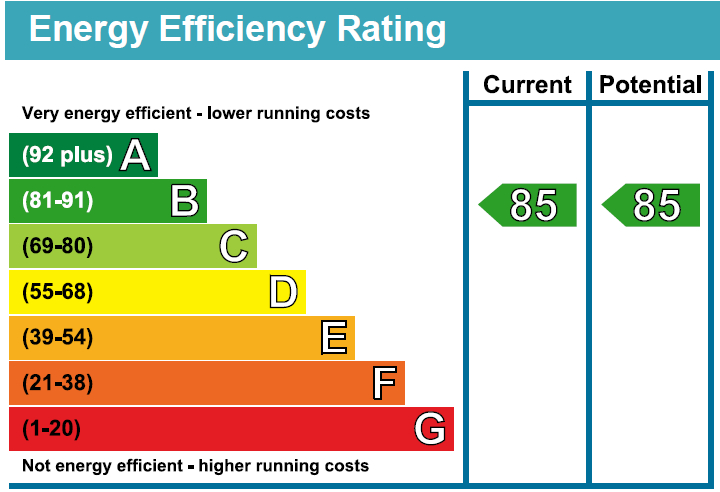 EPC Graph for Stoneway Walk, London