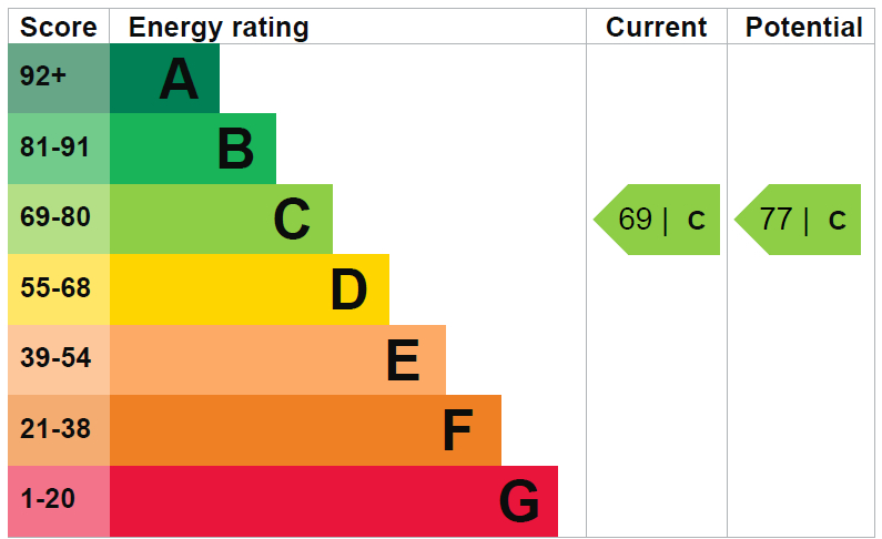 EPC Graph for Herent Drive, Clayhall, Essex