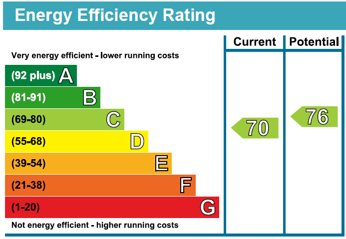 EPC Graph for Chelsfield Point, Penshurst Road E9