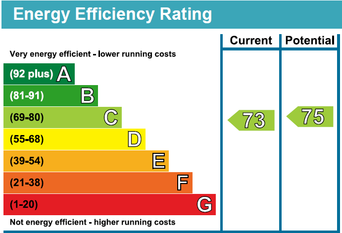 EPC Graph for Buxhall Crescent, London