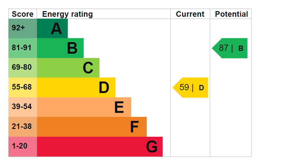 EPC Graph for Woodville Gardens, Barkingside, Essex