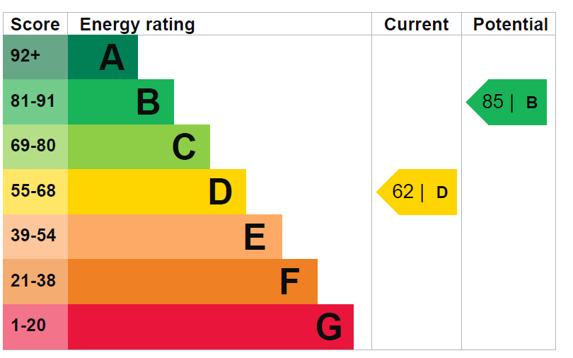 EPC Graph for Beattyville Gardens, Barkingside