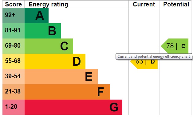 EPC Graph for Park Close, London