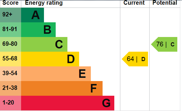 EPC Graph for Barton Meadows, Barkingside, Essex