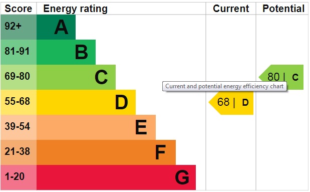 EPC Graph for Homerton Road