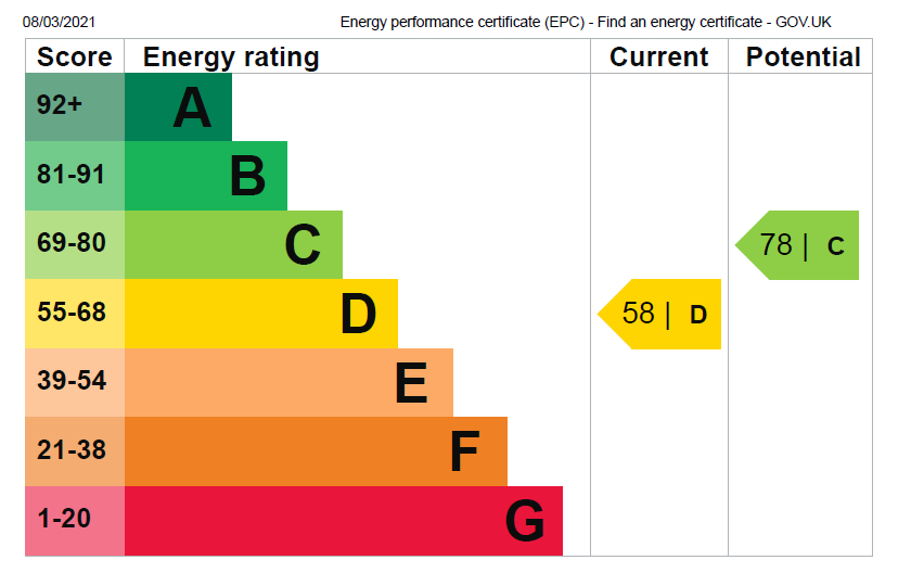 EPC Graph for Lord Avenue, Clayhall, Essex