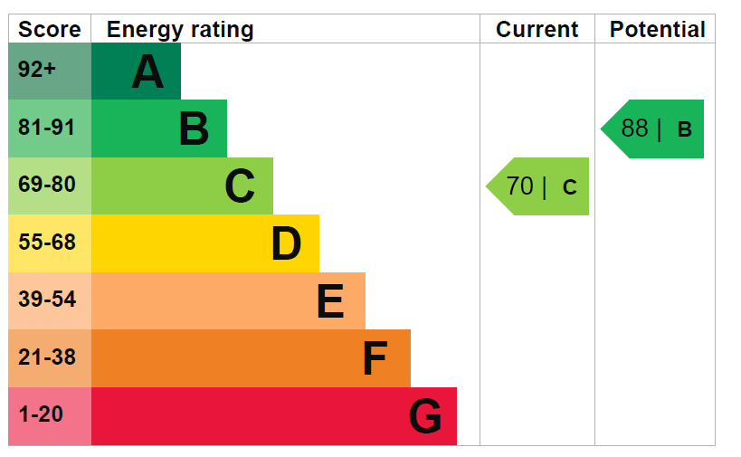 EPC Graph for Collinwood Gardens, Clayhall, Essex