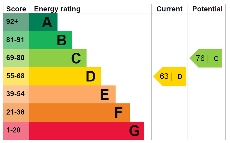 EPC Graph for Stradbroke Grove, Clayhall, Essex