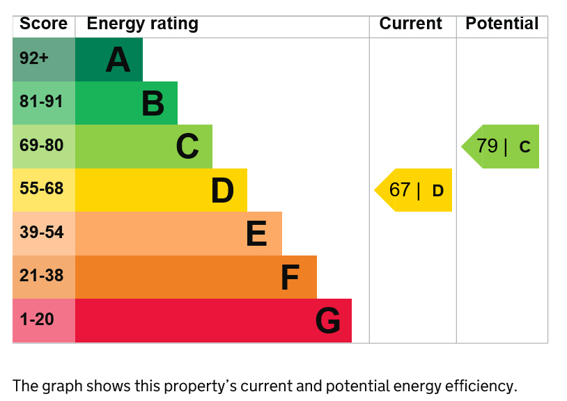 EPC Graph for Lauriston Road