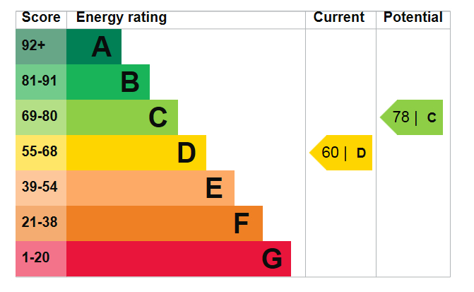 EPC Graph for Glenthorne Gardens, Barkingside