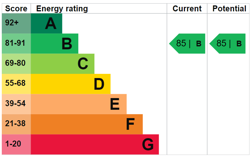 EPC Graph for Carriers Apartments, Stoneway Walk