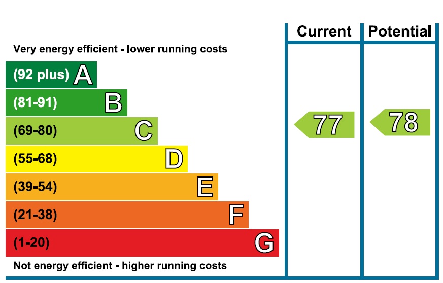EPC Graph for Alpine Grove, Hackney. E9